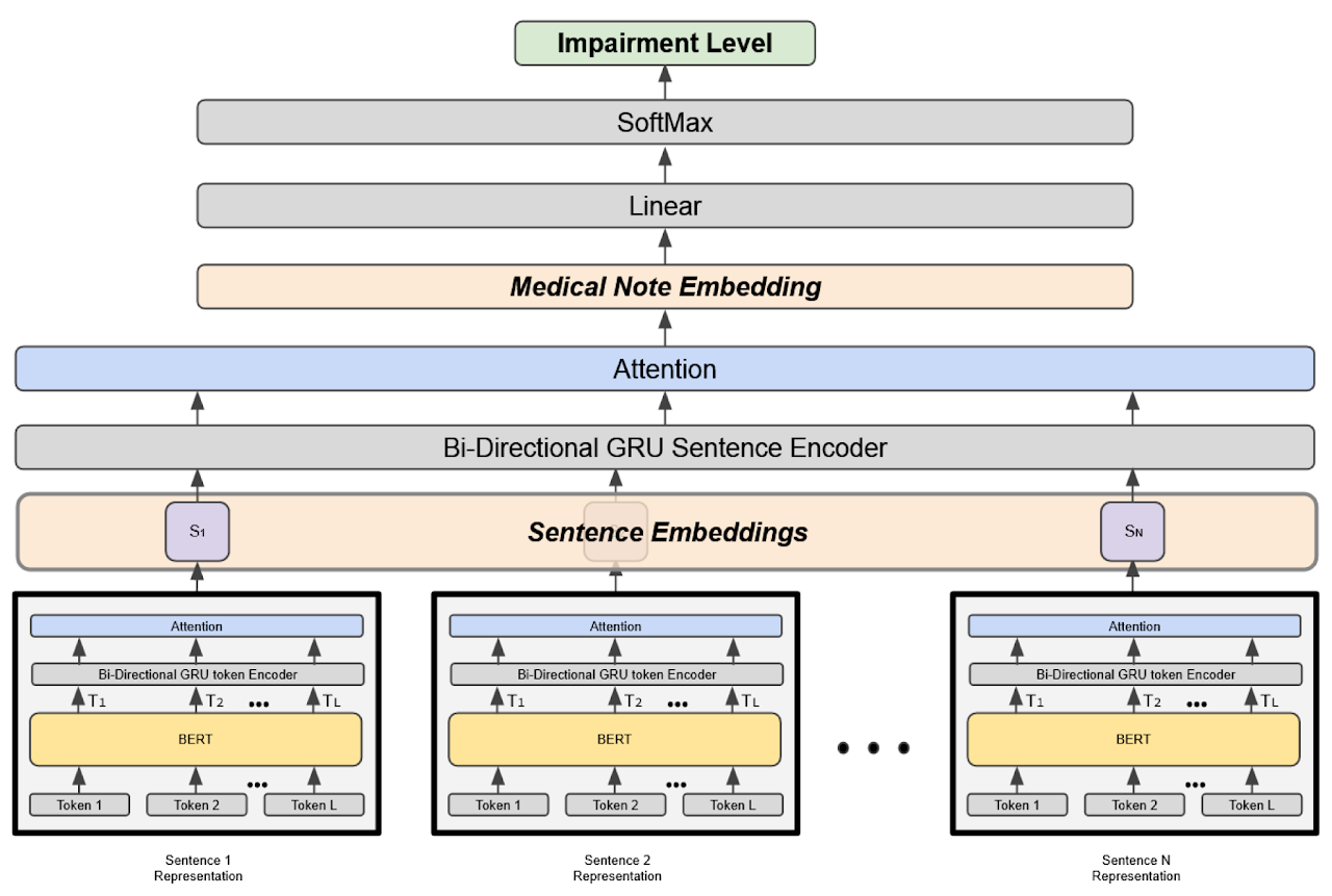 Hierarchical BERT paper