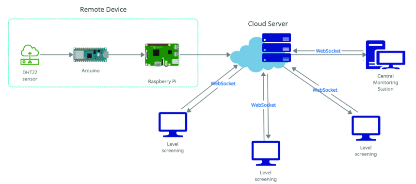 IoT WebSocket paper